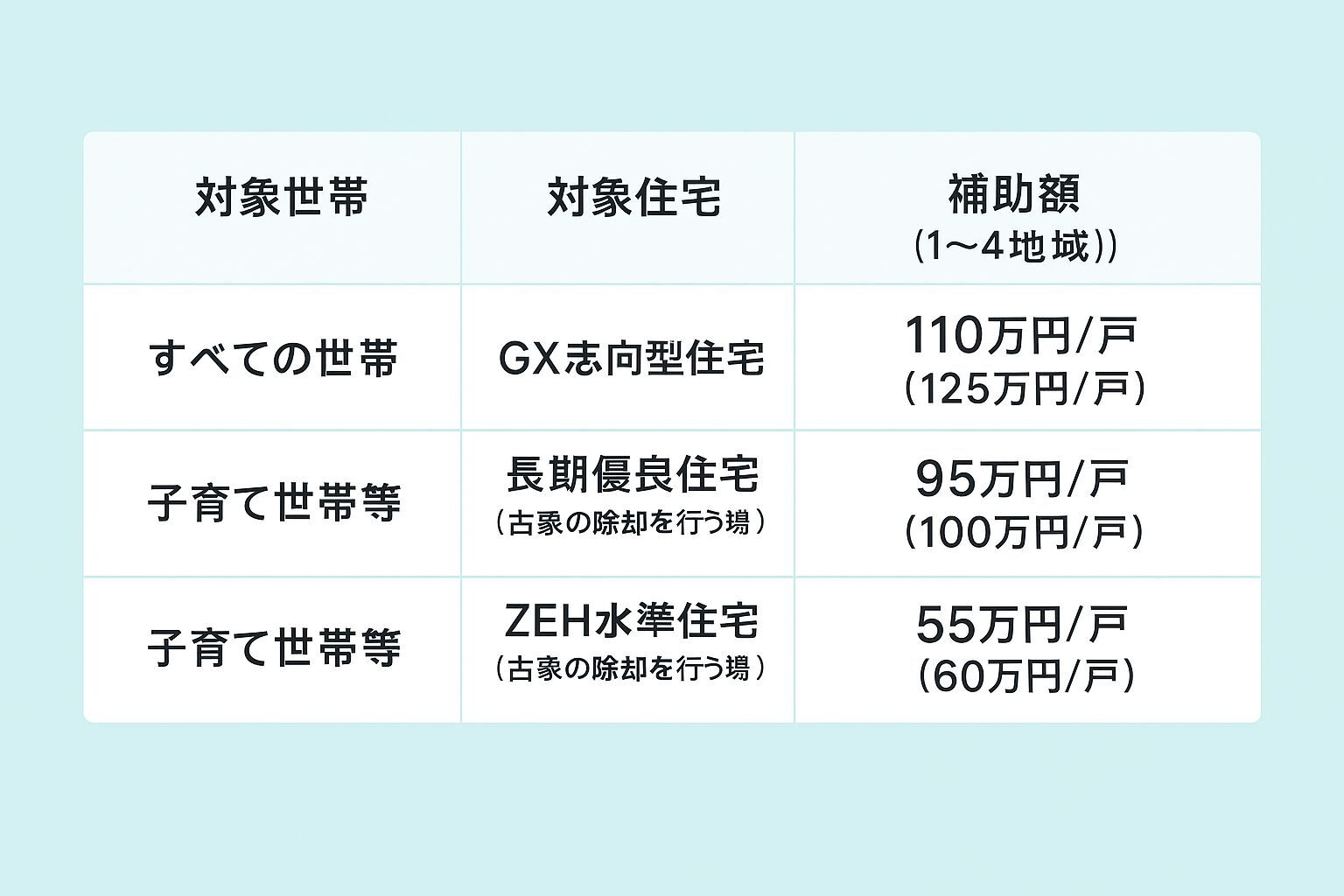 みらいエコ住宅2026(新築)補助額一覧