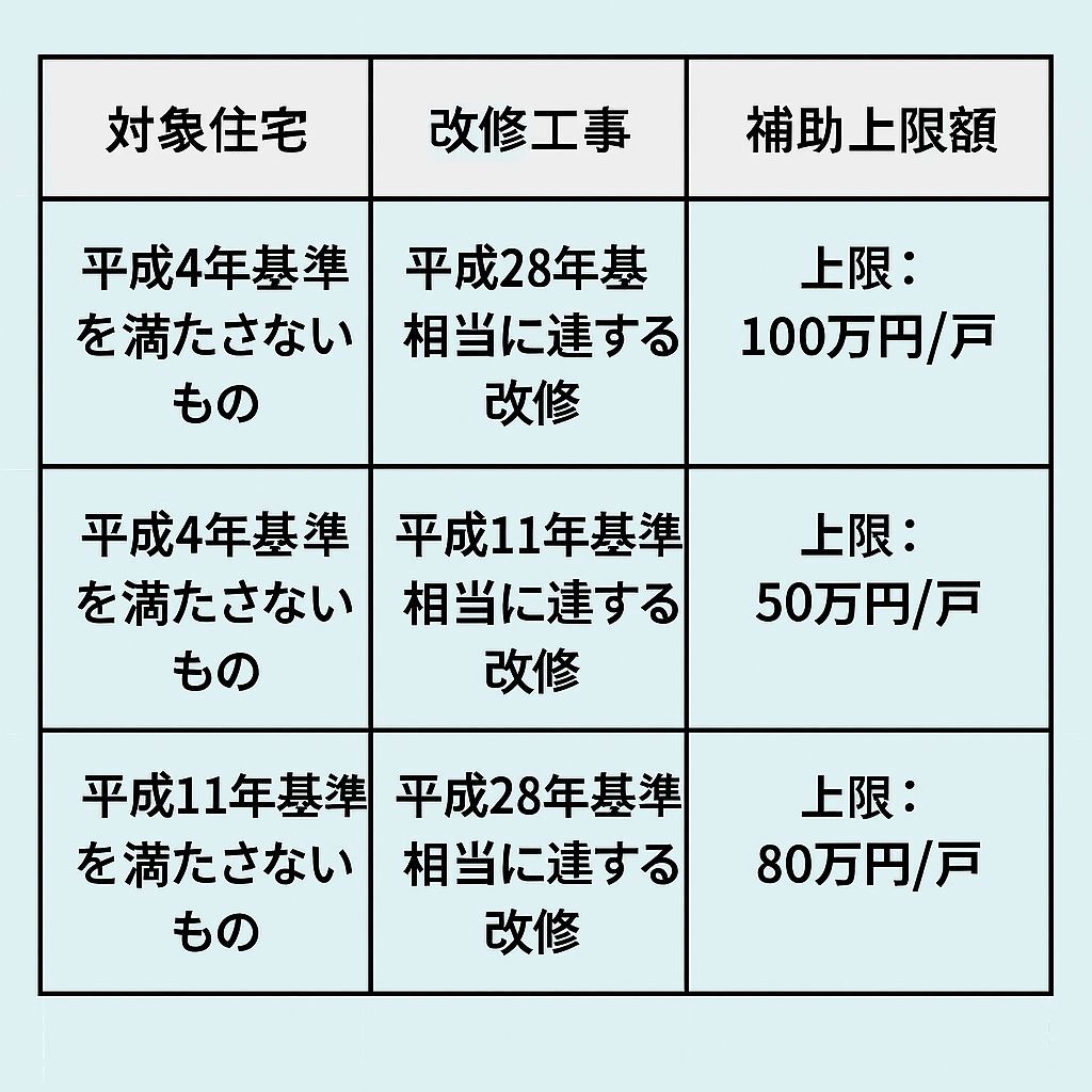日本の住宅改修補助制度に関する表。対象住