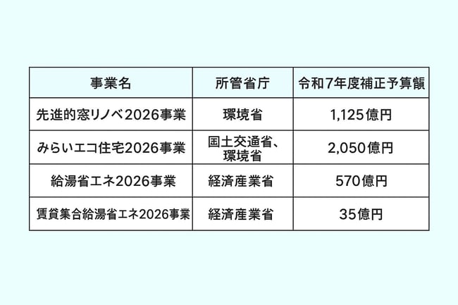 3省連携による主な事業概要